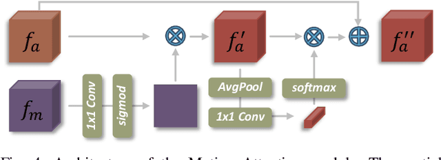 Figure 4 for Efficient Spatial-Temporal Information Fusion for LiDAR-Based 3D Moving Object Segmentation
