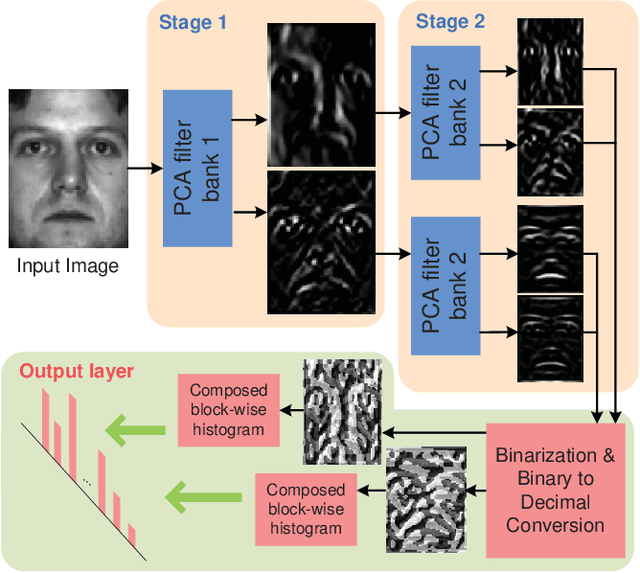 Figure 1 for PCANet: A Simple Deep Learning Baseline for Image Classification?