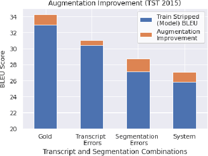 Figure 2 for Sentence Boundary Augmentation For Neural Machine Translation Robustness