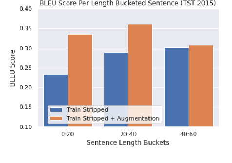 Figure 4 for Sentence Boundary Augmentation For Neural Machine Translation Robustness