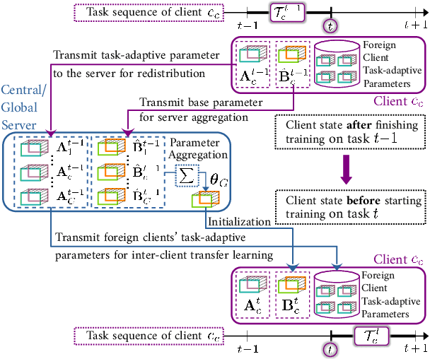 Figure 3 for Federated Continual Learning for Text Classification via Selective Inter-client Transfer