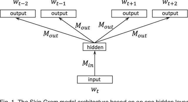 Figure 1 for Parallelizing Word2Vec in Shared and Distributed Memory