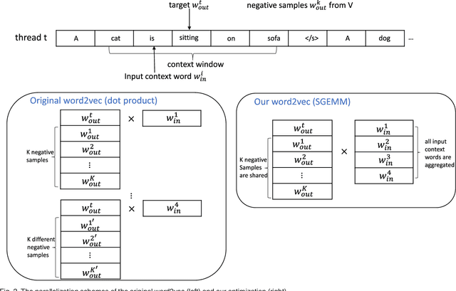 Figure 3 for Parallelizing Word2Vec in Shared and Distributed Memory
