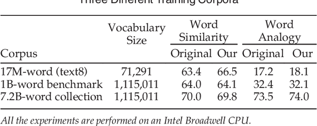 Figure 2 for Parallelizing Word2Vec in Shared and Distributed Memory