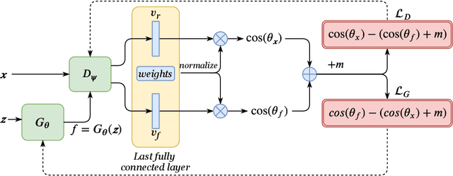 Figure 1 for An Empirical Study on GANs with Margin Cosine Loss and Relativistic Discriminator