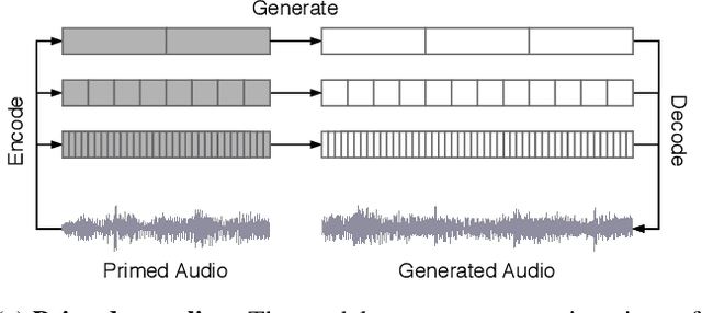 Figure 3 for Jukebox: A Generative Model for Music