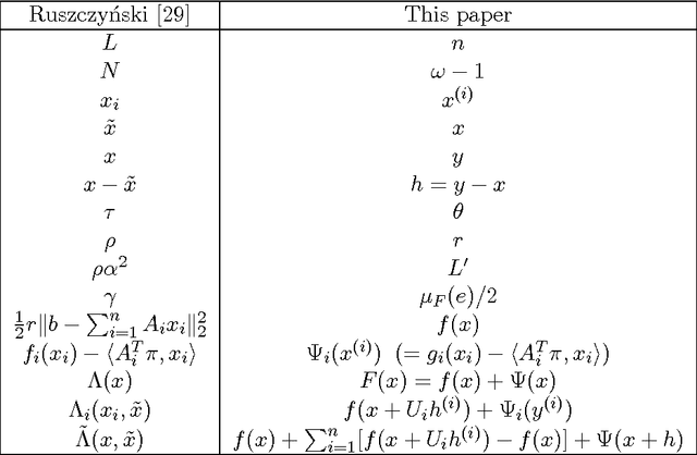 Figure 2 for Separable Approximations and Decomposition Methods for the Augmented Lagrangian