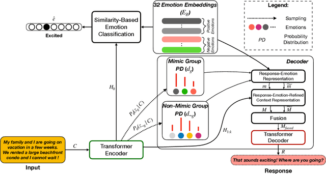 Figure 3 for MIME: MIMicking Emotions for Empathetic Response Generation