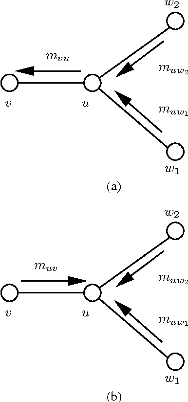 Figure 2 for Stochastic Belief Propagation: A Low-Complexity Alternative to the Sum-Product Algorithm