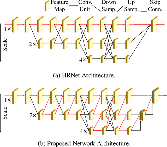 Figure 1 for DNANet: De-Normalized Attention Based Multi-Resolution Network for Human Pose Estimation