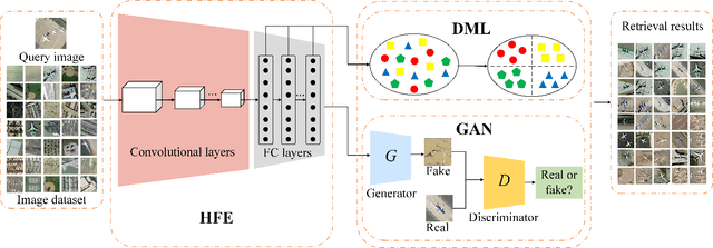 Figure 1 for DML-GANR: Deep Metric Learning With Generative Adversarial Network Regularization for High Spatial Resolution Remote Sensing Image Retrieval
