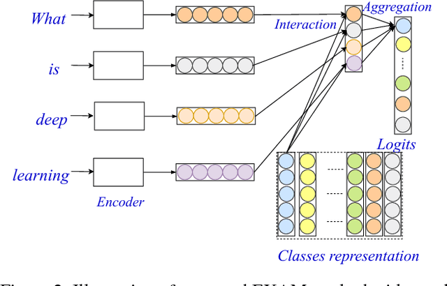 Figure 3 for Explicit Interaction Model towards Text Classification