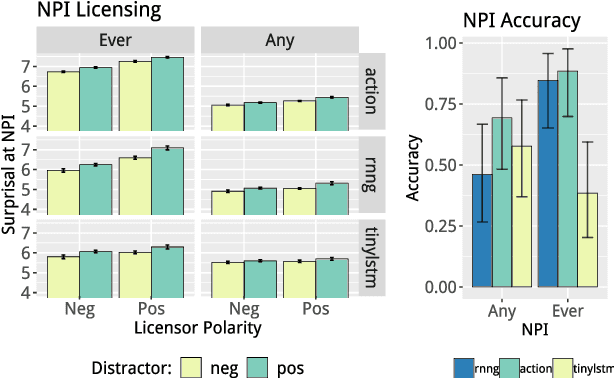 Figure 1 for Structural Supervision Improves Learning of Non-Local Grammatical Dependencies