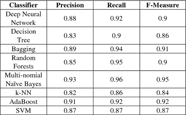 Figure 4 for Sentiment Classification of Customer Reviews about Automobiles in Roman Urdu