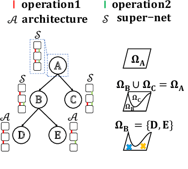 Figure 1 for Few-shot Neural Architecture Search
