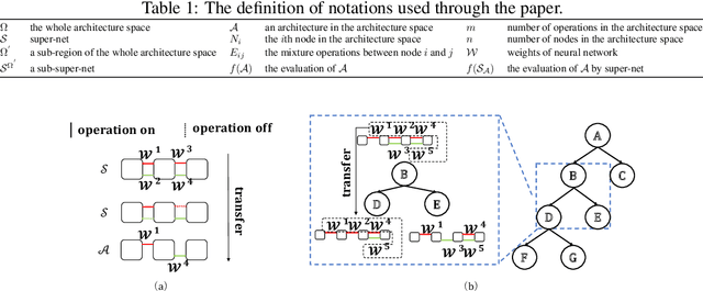 Figure 2 for Few-shot Neural Architecture Search