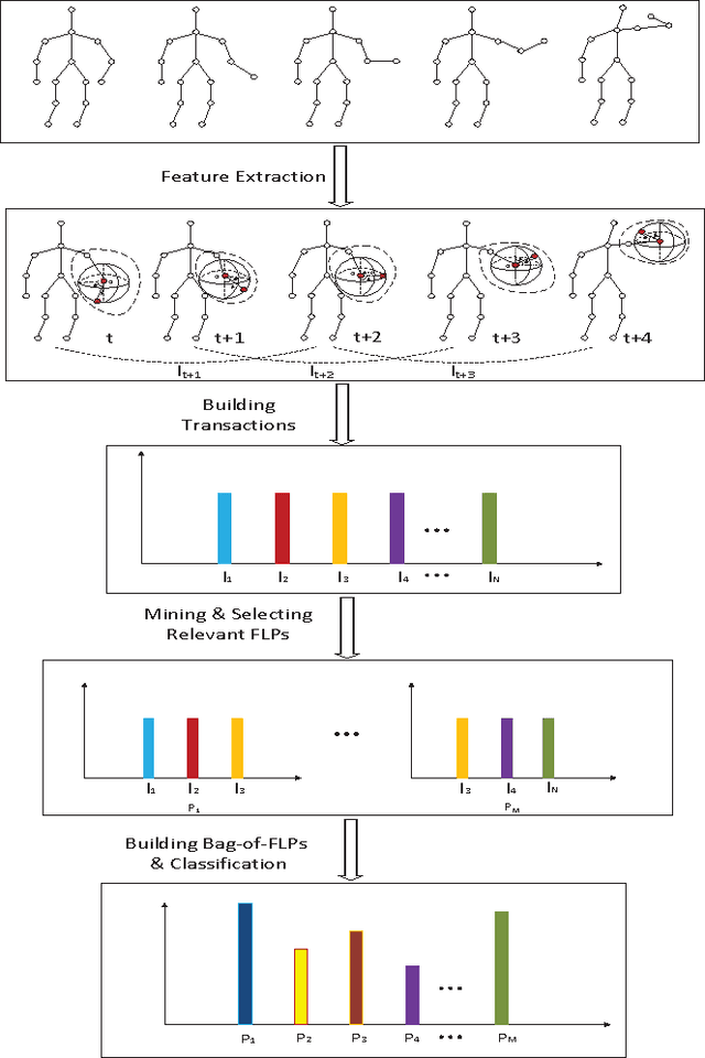Figure 1 for Mining Mid-level Features for Action Recognition Based on Effective Skeleton Representation