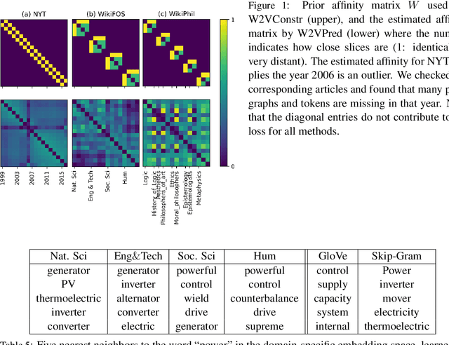 Figure 2 for Domain-Specific Word Embeddings with Structure Prediction