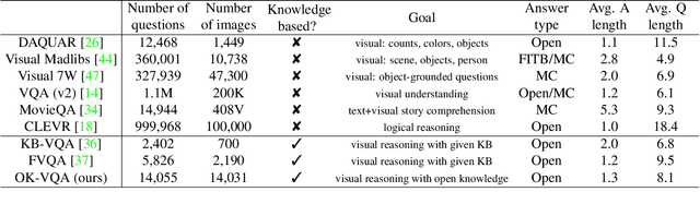 Figure 2 for OK-VQA: A Visual Question Answering Benchmark Requiring External Knowledge