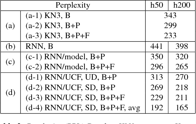 Figure 4 for Personalizing Universal Recurrent Neural Network Language Model with User Characteristic Features by Social Network Crowdsouring