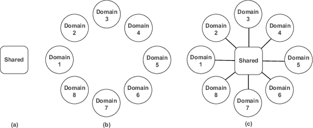 Figure 3 for One Model to Serve All: Star Topology Adaptive Recommender for Multi-Domain CTR Prediction