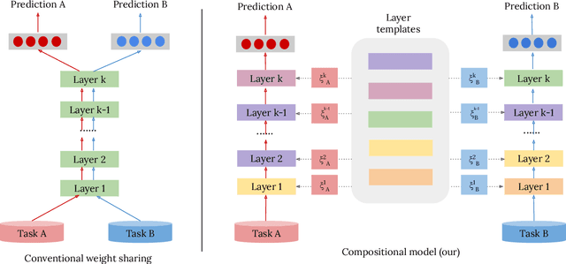 Figure 1 for Compositional Models: Multi-Task Learning and Knowledge Transfer with Modular Networks
