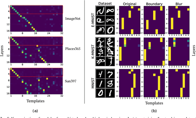 Figure 2 for Compositional Models: Multi-Task Learning and Knowledge Transfer with Modular Networks