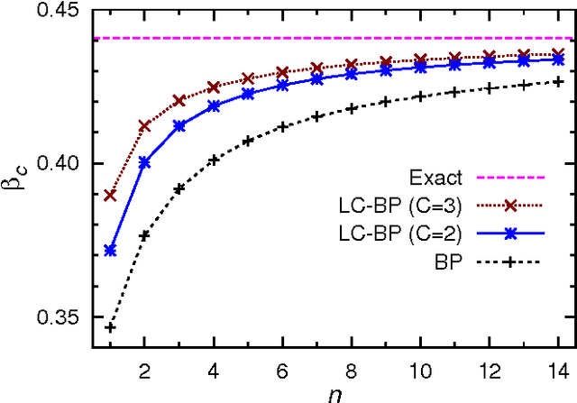 Figure 3 for Loop-corrected belief propagation for lattice spin models
