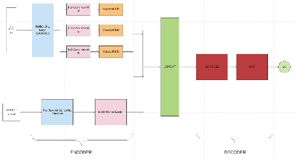 Figure 1 for Medical Multimodal Classifiers Under Scarce Data Condition
