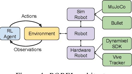Figure 4 for ROBEL: Robotics Benchmarks for Learning with Low-Cost Robots