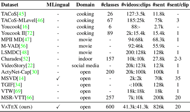 Figure 2 for VATEX: A Large-Scale, High-Quality Multilingual Dataset for Video-and-Language Research