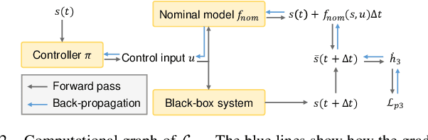 Figure 2 for SABLAS: Learning Safe Control for Black-box Dynamical Systems
