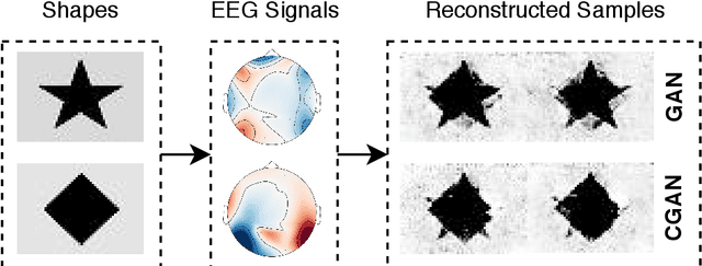 Figure 1 for Multi-task Generative Adversarial Learning on Geometrical Shape Reconstruction from EEG Brain Signals