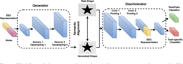 Figure 4 for Multi-task Generative Adversarial Learning on Geometrical Shape Reconstruction from EEG Brain Signals