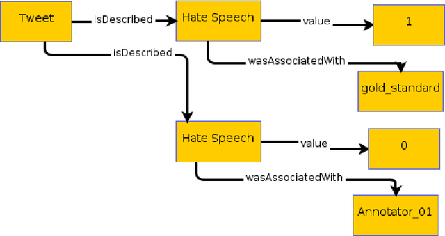 Figure 1 for O-Dang! The Ontology of Dangerous Speech Messages