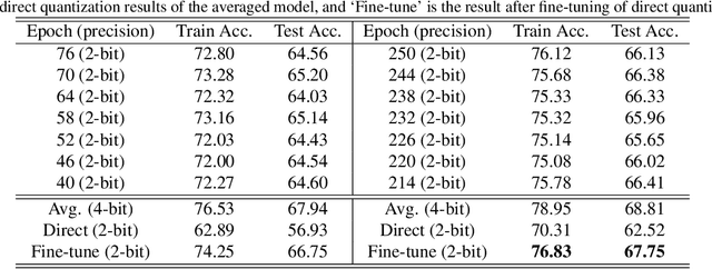 Figure 4 for SQWA: Stochastic Quantized Weight Averaging for Improving the Generalization Capability of Low-Precision Deep Neural Networks