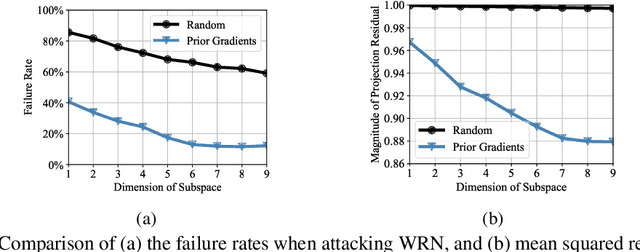 Figure 3 for Subspace Attack: Exploiting Promising Subspaces for Query-Efficient Black-box Attacks