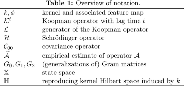 Figure 1 for Kernel-based approximation of the Koopman generator and Schrödinger operator