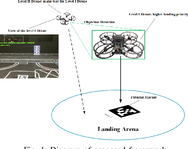 Figure 1 for Autonomous Vision-based UAV Landing with Collision Avoidance using Deep Learning