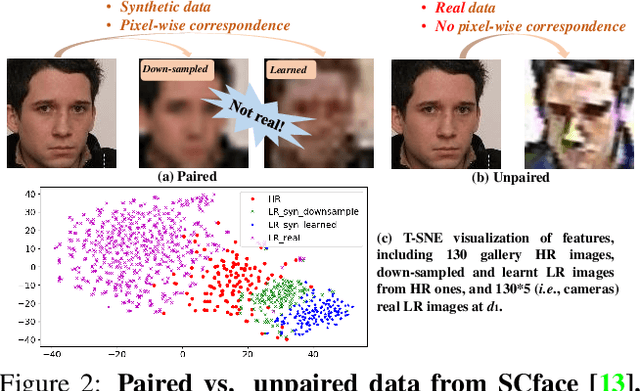 Figure 2 for FAN: Feature Adaptation Network for Surveillance Face Recognition and Normalization