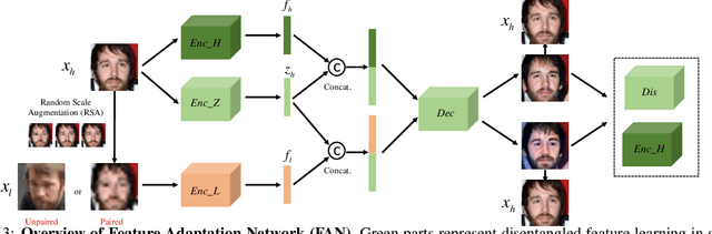 Figure 4 for FAN: Feature Adaptation Network for Surveillance Face Recognition and Normalization