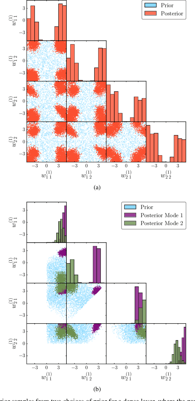 Figure 2 for Split personalities in Bayesian Neural Networks: the case for full marginalisation