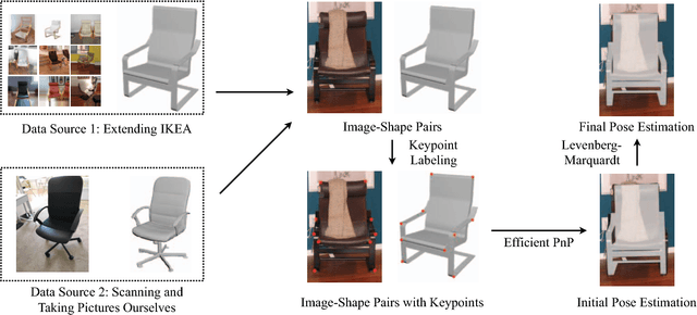 Figure 2 for Pix3D: Dataset and Methods for Single-Image 3D Shape Modeling