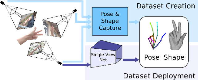 Figure 1 for FreiHAND: A Dataset for Markerless Capture of Hand Pose and Shape from Single RGB Images
