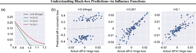 Figure 3 for Understanding Black-box Predictions via Influence Functions