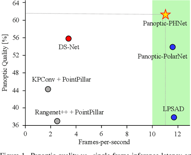 Figure 1 for Panoptic-PHNet: Towards Real-Time and High-Precision LiDAR Panoptic Segmentation via Clustering Pseudo Heatmap