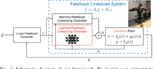 Figure 1 for Feedback Linearization for Unknown Systems via Reinforcement Learning
