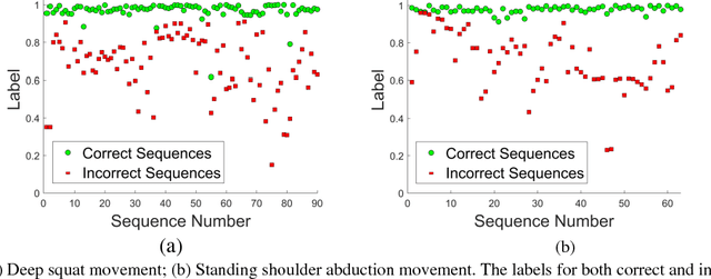 Figure 2 for Generative adversarial networks for generation and classification of physical rehabilitation movement episodes