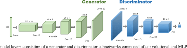 Figure 3 for Generative adversarial networks for generation and classification of physical rehabilitation movement episodes