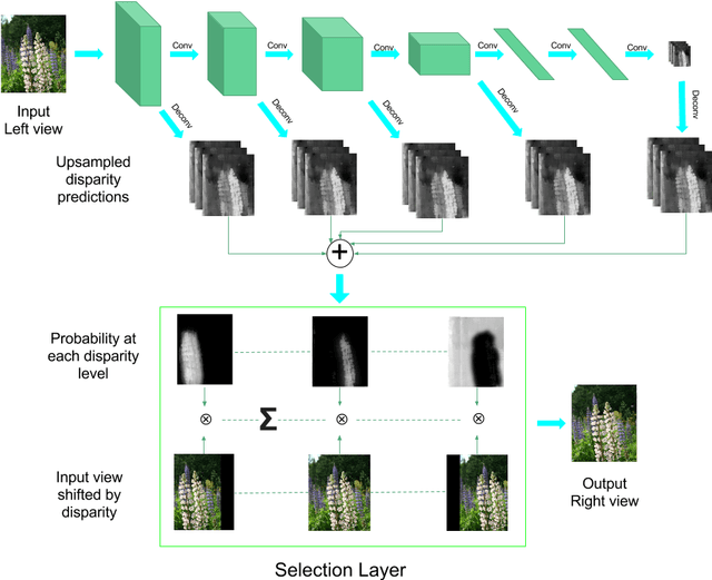 Figure 2 for Deep3D: Fully Automatic 2D-to-3D Video Conversion with Deep Convolutional Neural Networks